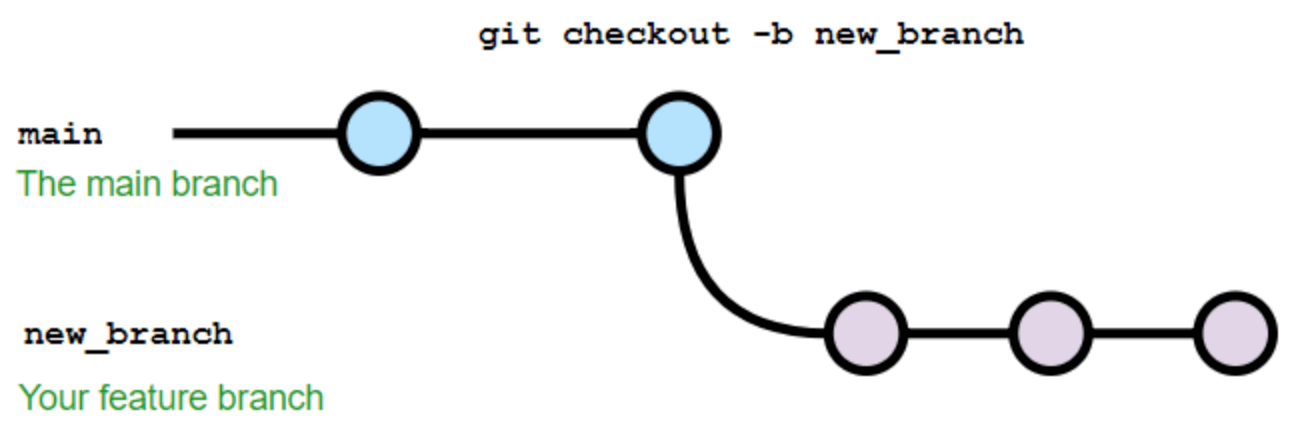 git checkout -b new_branch