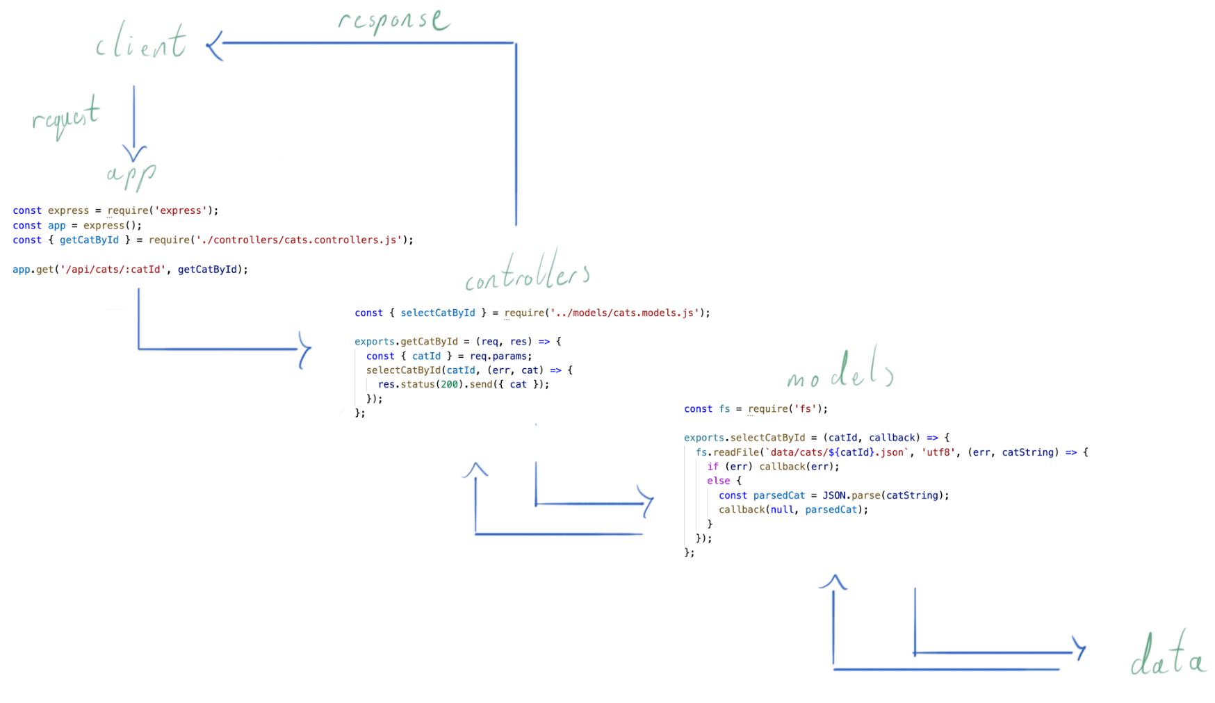 MVC Flow