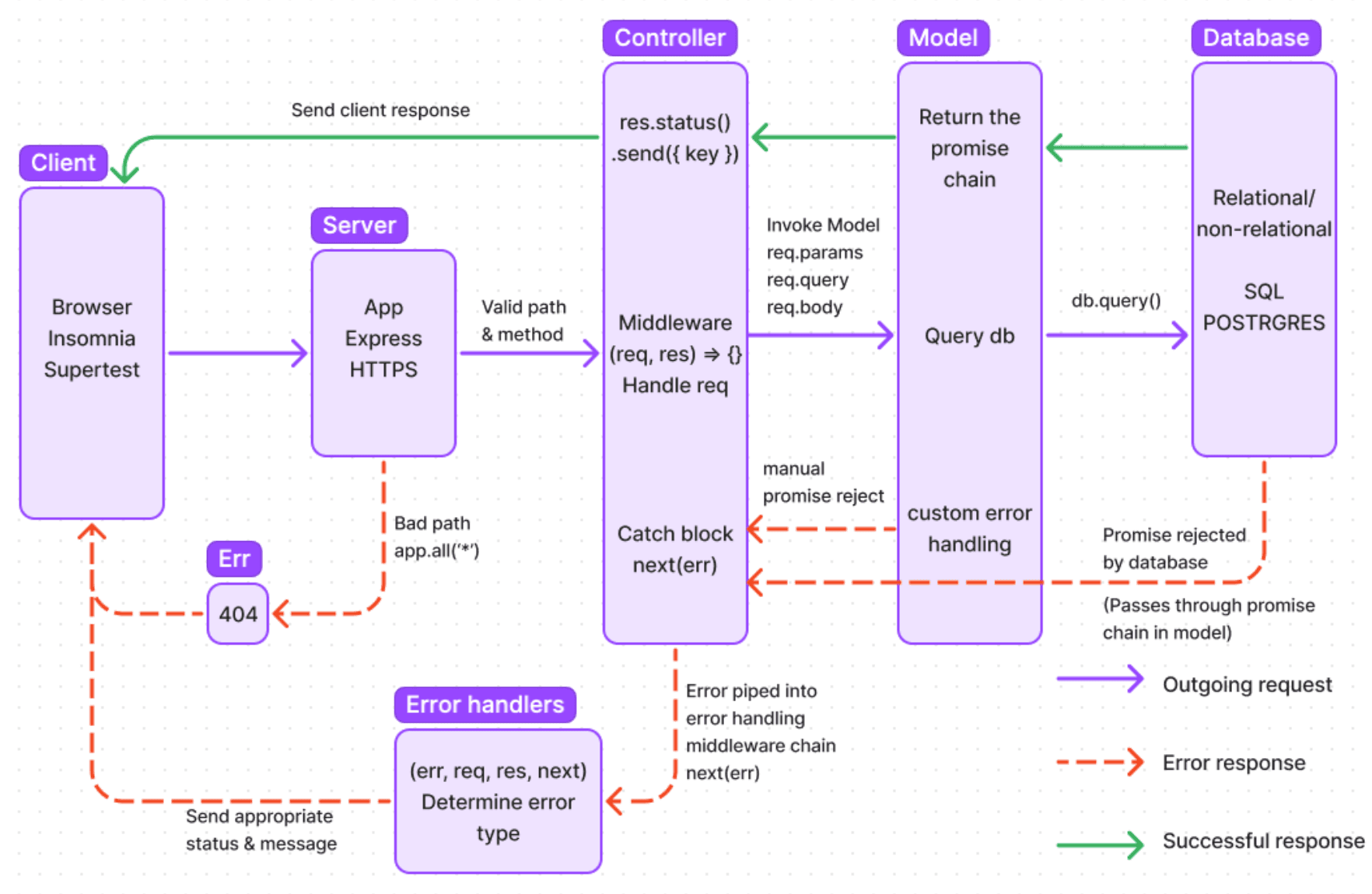 MVC Flow Diagram